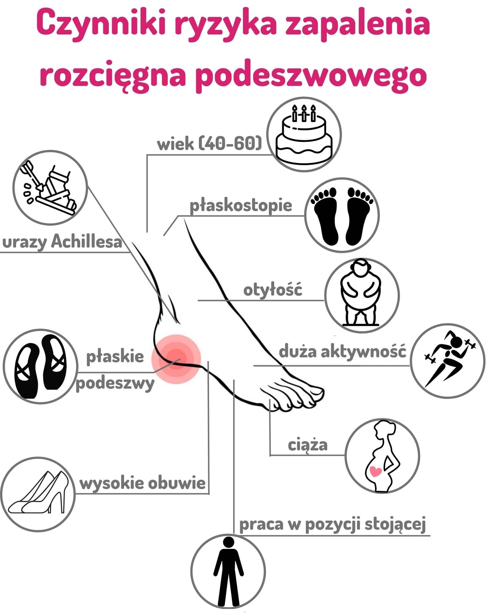 Zapalenie Rozcięgna Podeszwowego Wylecz 3 6 Tyg Kore Nr 1 3286